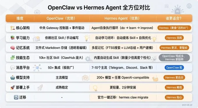 比龙虾还好用？Hermes Agent 完全指南：从 OpenClaw 转投的自我进化 AI Agent